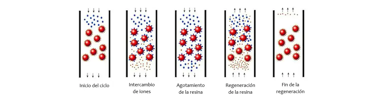 Resina cationica para intercambio iónico, suavización o ablandamiento de agua